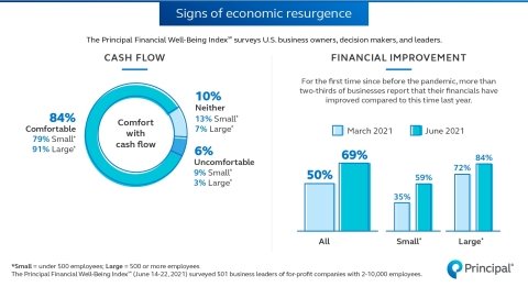 Small and Medium-Sized Businesses Plan to Increase Employee Benefits to Spur Hiring