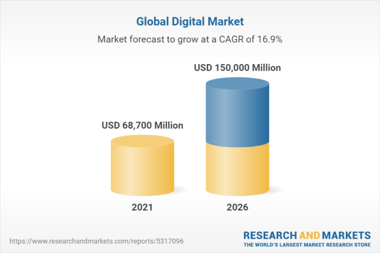Global Digital Advertising and Marketing Market Trajectory & Analytics 2021-2026 - ResearchAndMarkets