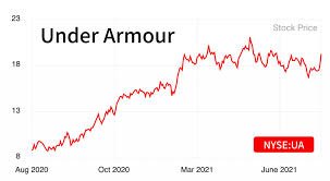 Under Armour shares soar as earnings beat prompts retailer